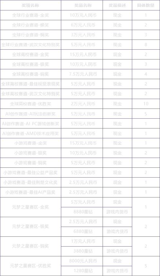 奖项设置内容表格