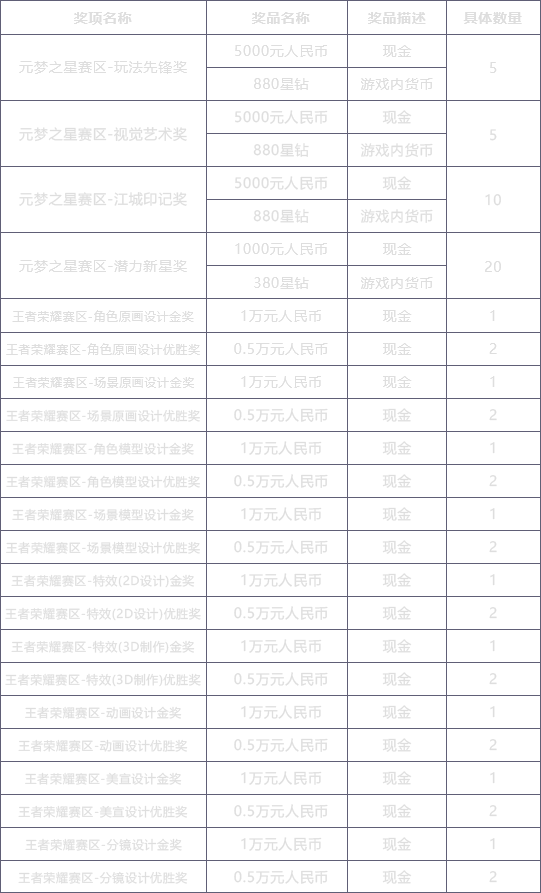奖项设置内容表格